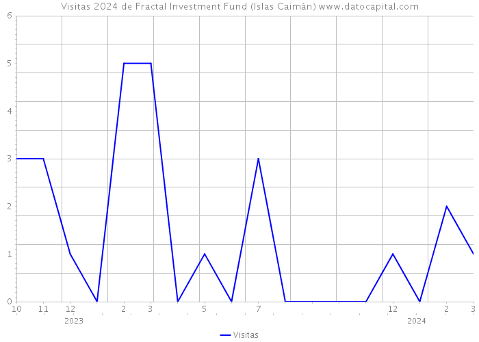 Visitas 2024 de Fractal Investment Fund (Islas Caimán) 