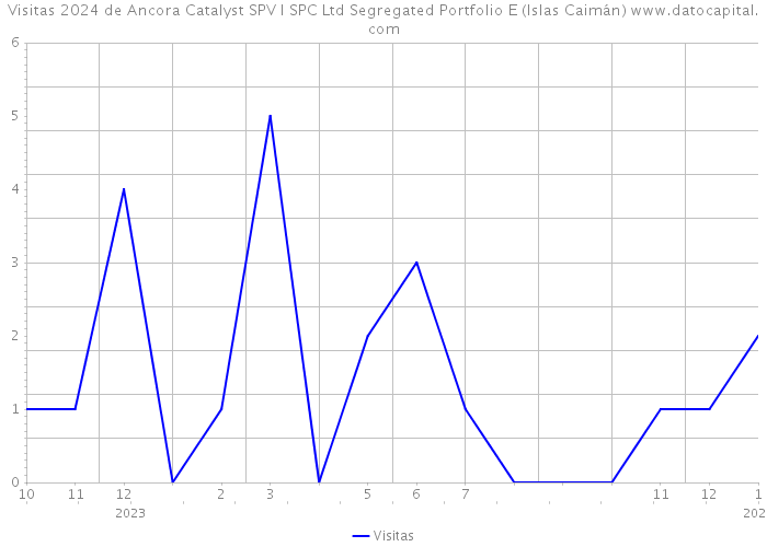 Visitas 2024 de Ancora Catalyst SPV I SPC Ltd Segregated Portfolio E (Islas Caimán) 