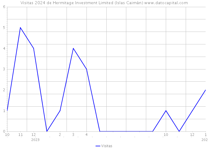 Visitas 2024 de Hermitage Investment Limited (Islas Caimán) 