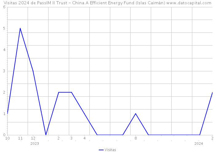 Visitas 2024 de PassIM II Trust - China A Efficient Energy Fund (Islas Caimán) 