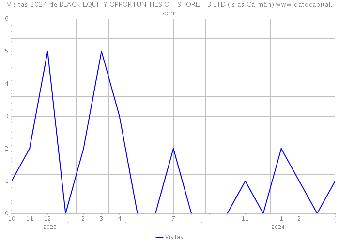Visitas 2024 de BLACK EQUITY OPPORTUNITIES OFFSHORE FIB LTD (Islas Caimán) 