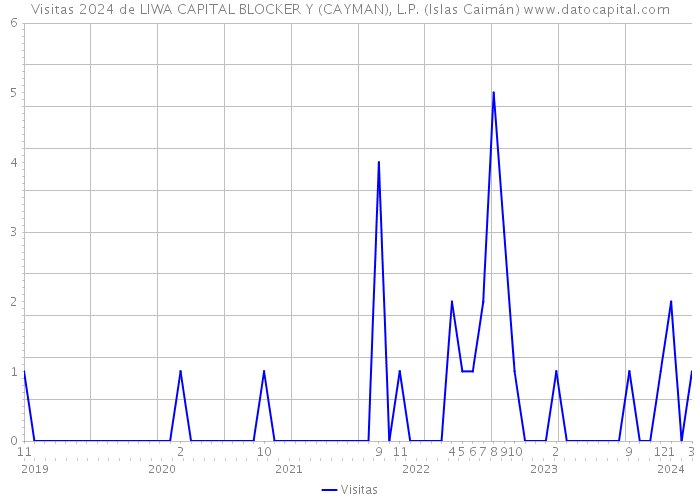 Visitas 2024 de LIWA CAPITAL BLOCKER Y (CAYMAN), L.P. (Islas Caimán) 