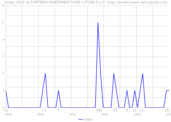 Visitas 2024 de FORTRESS INVESTMENT FUND V (FUND F) L.P. (Islas Caimán) 