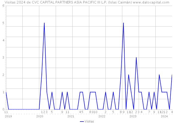 Visitas 2024 de CVC CAPITAL PARTNERS ASIA PACIFIC III L.P. (Islas Caimán) 