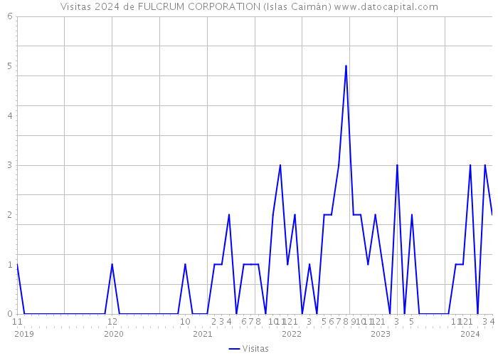 Visitas 2024 de FULCRUM CORPORATION (Islas Caimán) 