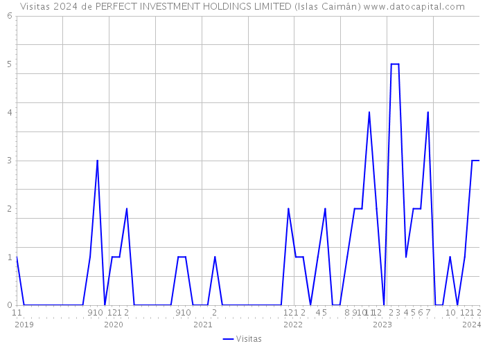 Visitas 2024 de PERFECT INVESTMENT HOLDINGS LIMITED (Islas Caimán) 