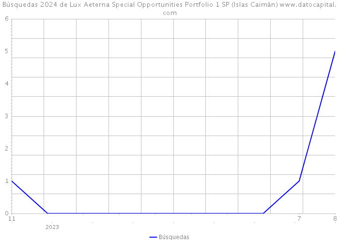 Búsquedas 2024 de Lux Aeterna Special Opportunities Portfolio 1 SP (Islas Caimán) 