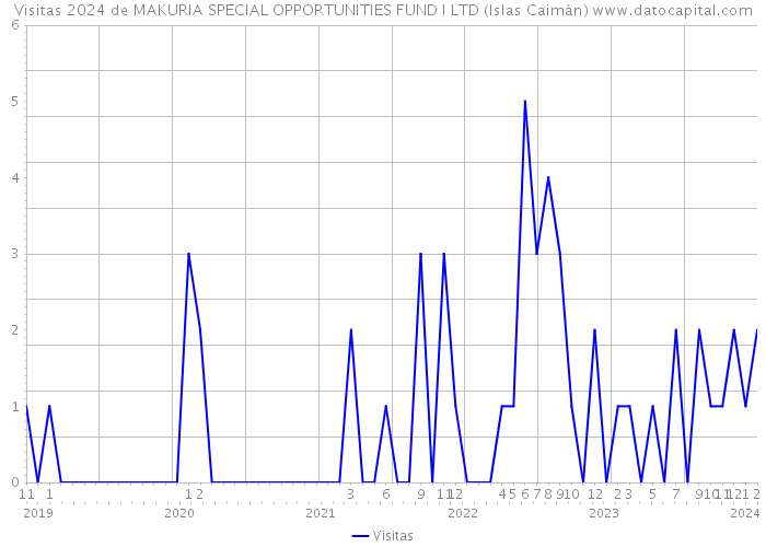 Visitas 2024 de MAKURIA SPECIAL OPPORTUNITIES FUND I LTD (Islas Caimán) 