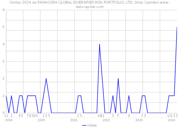 Visitas 2024 de PANAGORA GLOBAL DIVERSIFIED RISK PORTFOLIO, LTD. (Islas Caimán) 