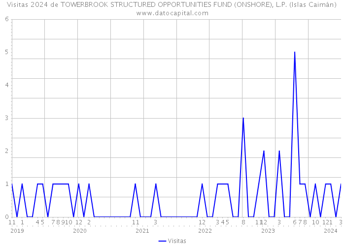 Visitas 2024 de TOWERBROOK STRUCTURED OPPORTUNITIES FUND (ONSHORE), L.P. (Islas Caimán) 
