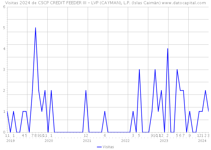 Visitas 2024 de CSCP CREDIT FEEDER III - LVP (CAYMAN), L.P. (Islas Caimán) 