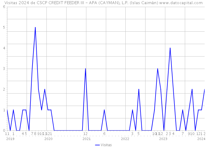 Visitas 2024 de CSCP CREDIT FEEDER III - APA (CAYMAN), L.P. (Islas Caimán) 