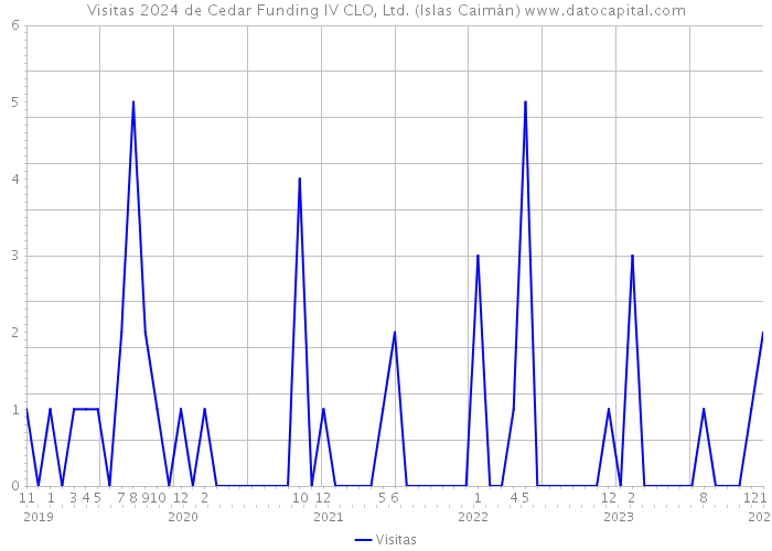 Visitas 2024 de Cedar Funding IV CLO, Ltd. (Islas Caimán) 