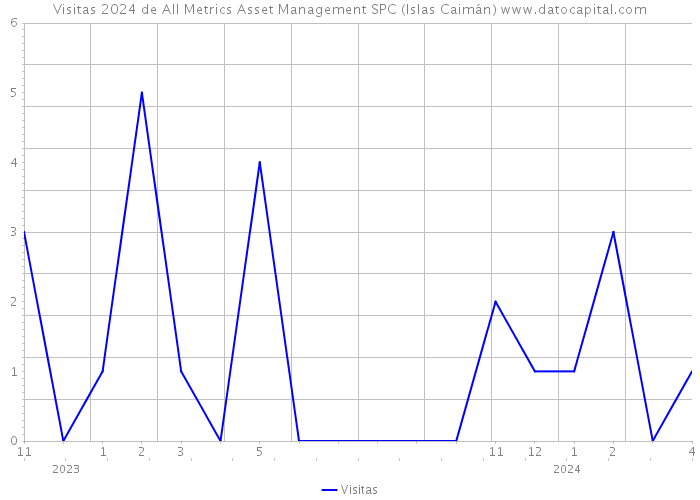 Visitas 2024 de All Metrics Asset Management SPC (Islas Caimán) 