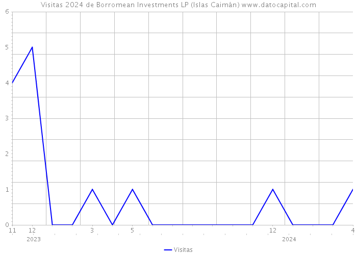 Visitas 2024 de Borromean Investments LP (Islas Caimán) 