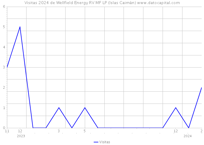Visitas 2024 de Wellfield Energy RV MF LP (Islas Caimán) 