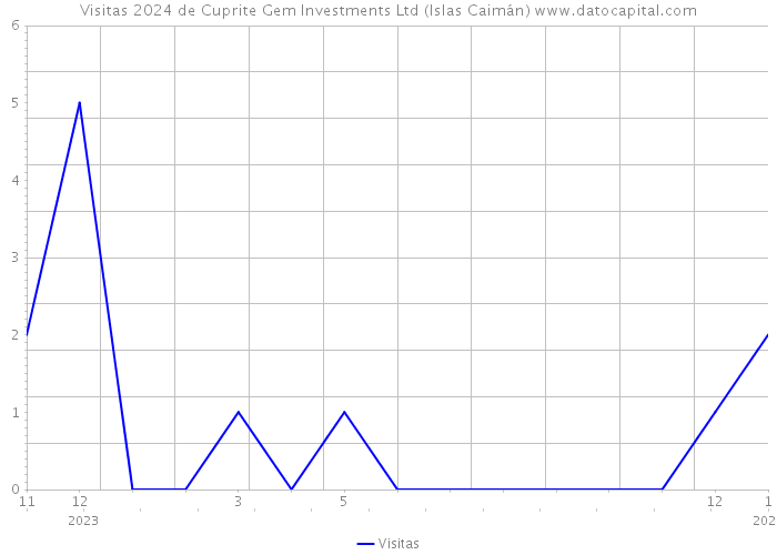 Visitas 2024 de Cuprite Gem Investments Ltd (Islas Caimán) 