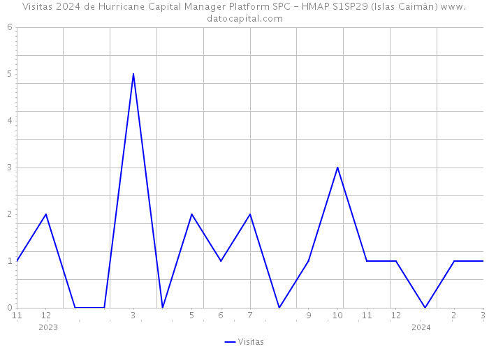 Visitas 2024 de Hurricane Capital Manager Platform SPC - HMAP S1SP29 (Islas Caimán) 