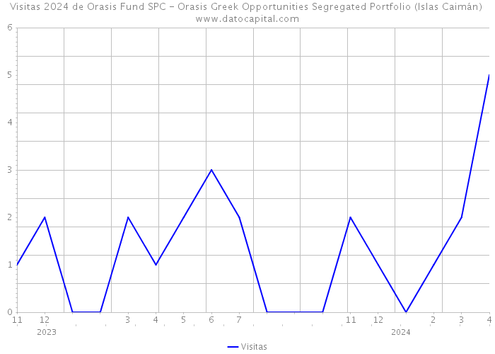 Visitas 2024 de Orasis Fund SPC - Orasis Greek Opportunities Segregated Portfolio (Islas Caimán) 