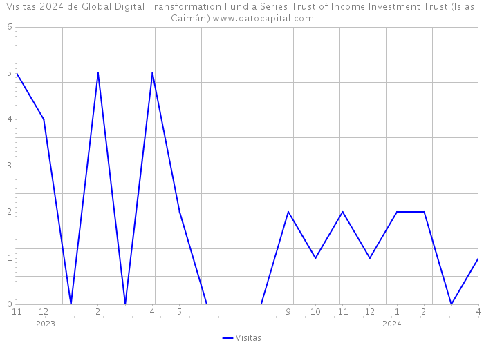 Visitas 2024 de Global Digital Transformation Fund a Series Trust of Income Investment Trust (Islas Caimán) 
