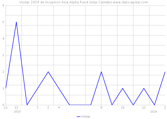 Visitas 2024 de Inception Asia Alpha Fund (Islas Caimán) 