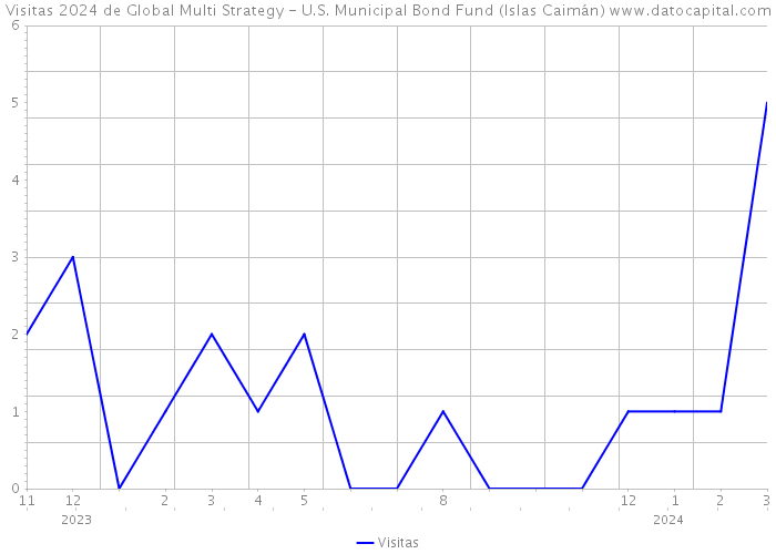 Visitas 2024 de Global Multi Strategy - U.S. Municipal Bond Fund (Islas Caimán) 