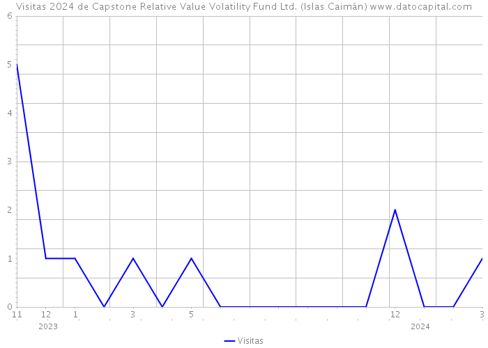 Visitas 2024 de Capstone Relative Value Volatility Fund Ltd. (Islas Caimán) 