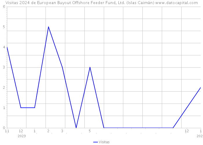 Visitas 2024 de European Buyout Offshore Feeder Fund, Ltd. (Islas Caimán) 