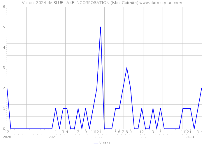 Visitas 2024 de BLUE LAKE INCORPORATION (Islas Caimán) 