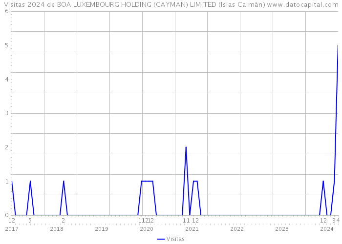 Visitas 2024 de BOA LUXEMBOURG HOLDING (CAYMAN) LIMITED (Islas Caimán) 