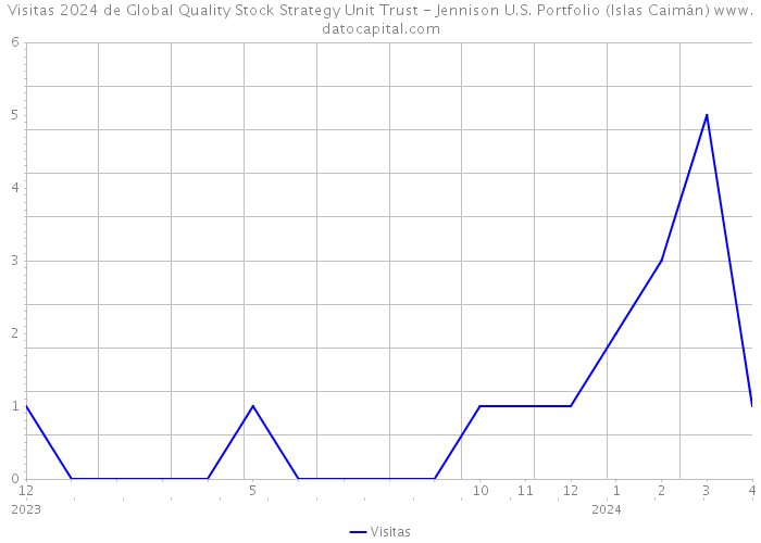 Visitas 2024 de Global Quality Stock Strategy Unit Trust - Jennison U.S. Portfolio (Islas Caimán) 