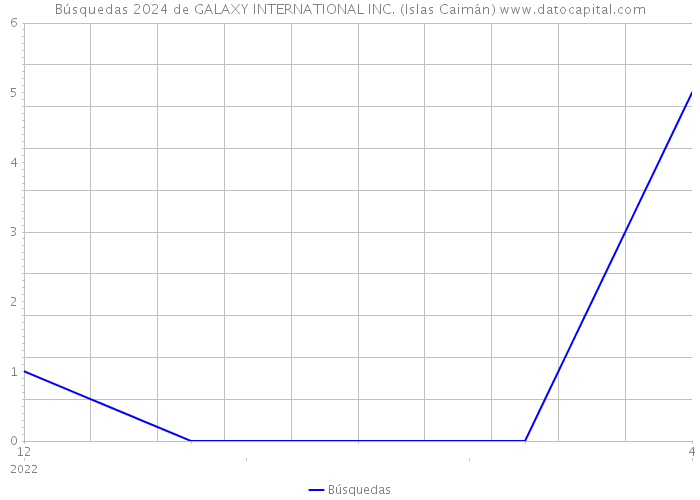 Búsquedas 2024 de GALAXY INTERNATIONAL INC. (Islas Caimán) 