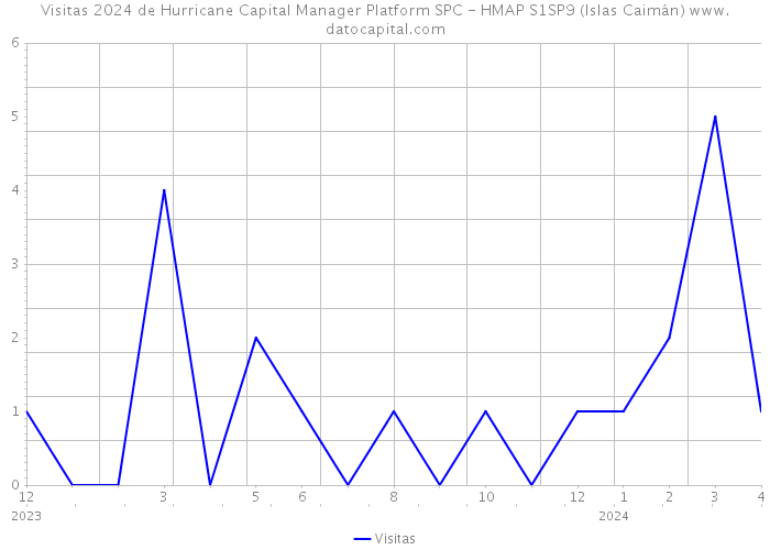 Visitas 2024 de Hurricane Capital Manager Platform SPC - HMAP S1SP9 (Islas Caimán) 