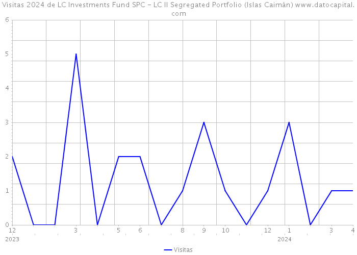 Visitas 2024 de LC Investments Fund SPC - LC II Segregated Portfolio (Islas Caimán) 