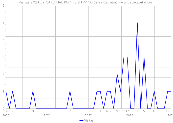 Visitas 2024 de CARDINAL POINTS SHIPPING (Islas Caimán) 