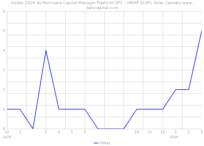 Visitas 2024 de Hurricane Capital Manager Platform SPC - HMAP S1SP1 (Islas Caimán) 