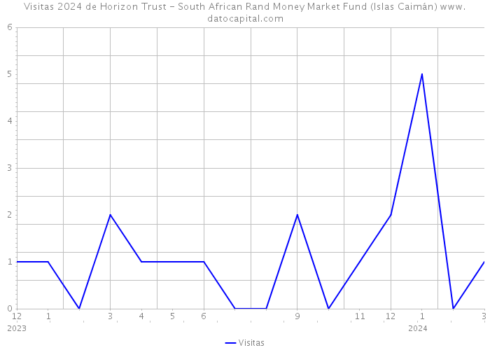 Visitas 2024 de Horizon Trust - South African Rand Money Market Fund (Islas Caimán) 