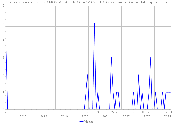 Visitas 2024 de FIREBIRD MONGOLIA FUND (CAYMAN) LTD. (Islas Caimán) 
