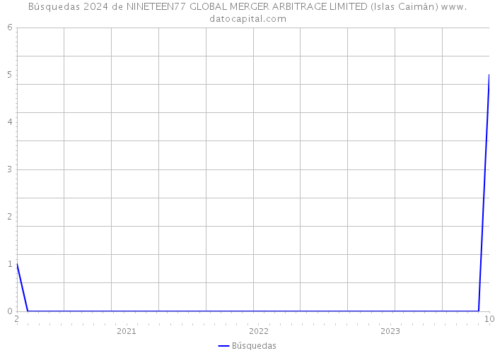 Búsquedas 2024 de NINETEEN77 GLOBAL MERGER ARBITRAGE LIMITED (Islas Caimán) 