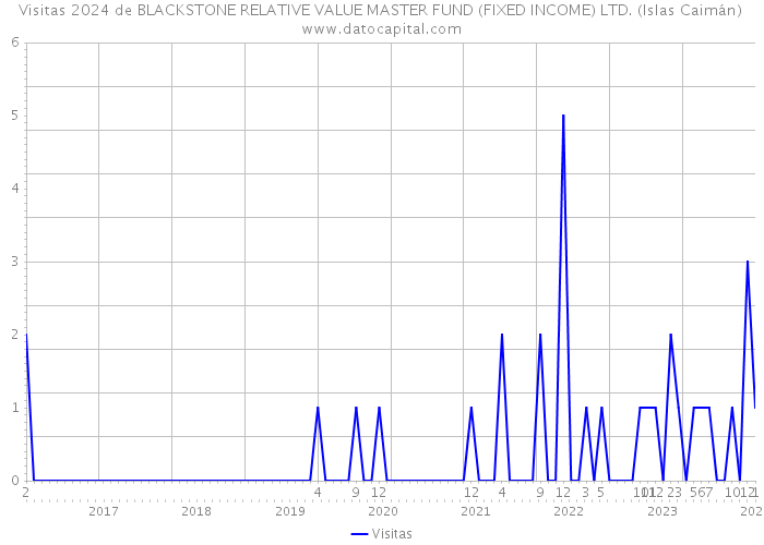 Visitas 2024 de BLACKSTONE RELATIVE VALUE MASTER FUND (FIXED INCOME) LTD. (Islas Caimán) 