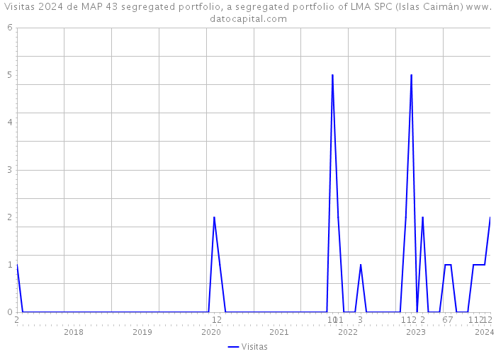 Visitas 2024 de MAP 43 segregated portfolio, a segregated portfolio of LMA SPC (Islas Caimán) 