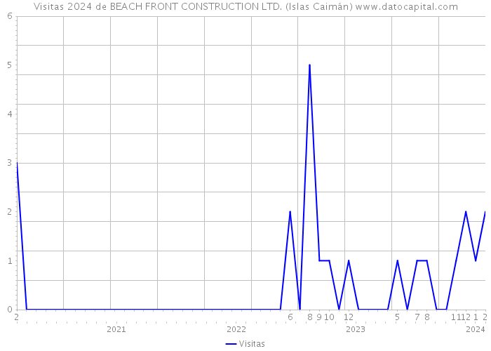 Visitas 2024 de BEACH FRONT CONSTRUCTION LTD. (Islas Caimán) 