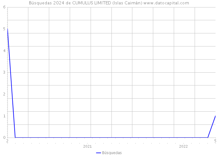 Búsquedas 2024 de CUMULUS LIMITED (Islas Caimán) 