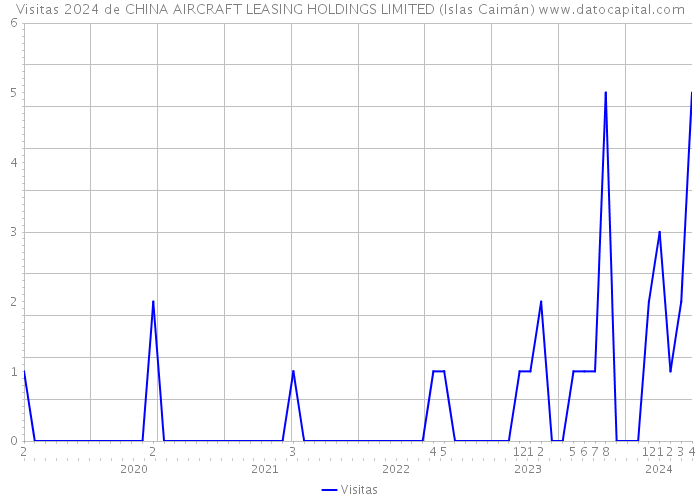 Visitas 2024 de CHINA AIRCRAFT LEASING HOLDINGS LIMITED (Islas Caimán) 