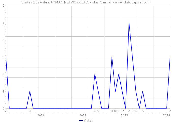 Visitas 2024 de CAYMAN NETWORK LTD. (Islas Caimán) 