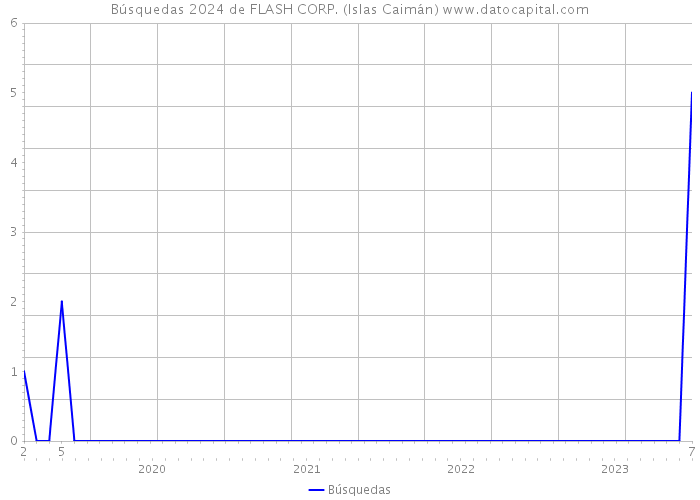 Búsquedas 2024 de FLASH CORP. (Islas Caimán) 