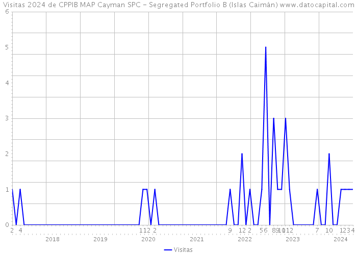 Visitas 2024 de CPPIB MAP Cayman SPC - Segregated Portfolio B (Islas Caimán) 