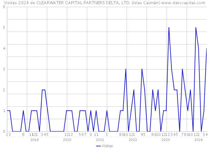 Visitas 2024 de CLEARWATER CAPITAL PARTNERS DELTA, LTD. (Islas Caimán) 