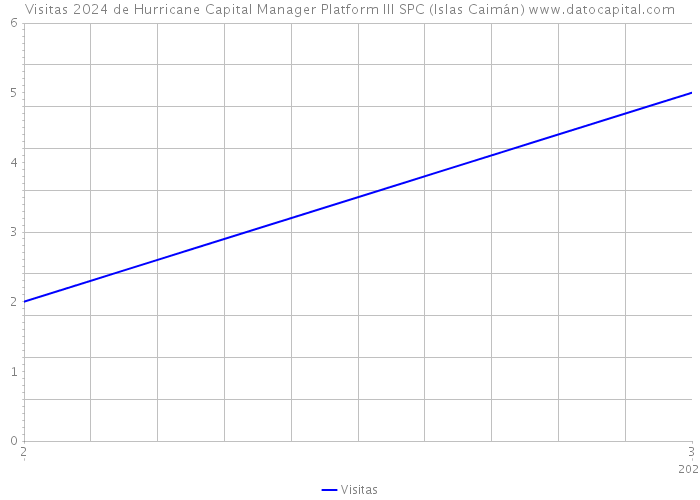 Visitas 2024 de Hurricane Capital Manager Platform III SPC (Islas Caimán) 