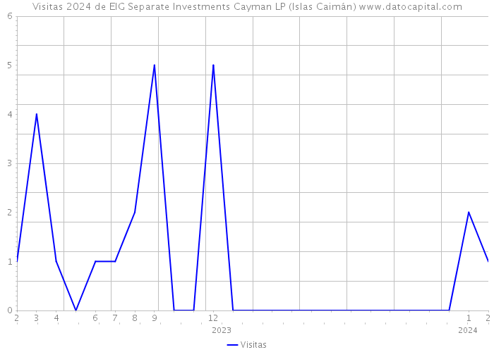 Visitas 2024 de EIG Separate Investments Cayman LP (Islas Caimán) 